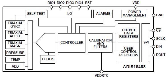 Schéma de principe - Analog Devices Inc. Capteurs inertiels à 10 degrés de liberté de qualité tactique ADIS16488