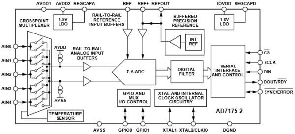 Schéma de principe - Analog Devices Inc. CAN Sigma Delta à 24 bits, 250 kS/s AD7175-2