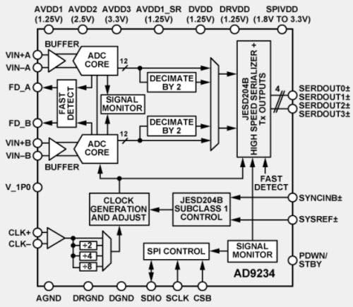 Schéma de principe - Analog Devices Inc. Double CAN 12 bits AD9234