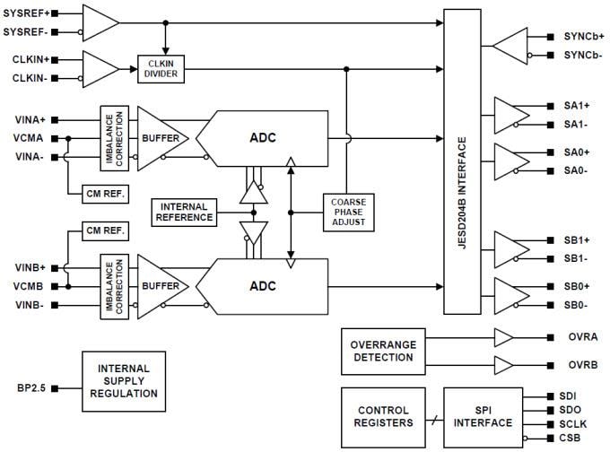 Schéma de principe - Texas Instruments Double convertisseur analogique-numérique 16 bits ADC16DX370