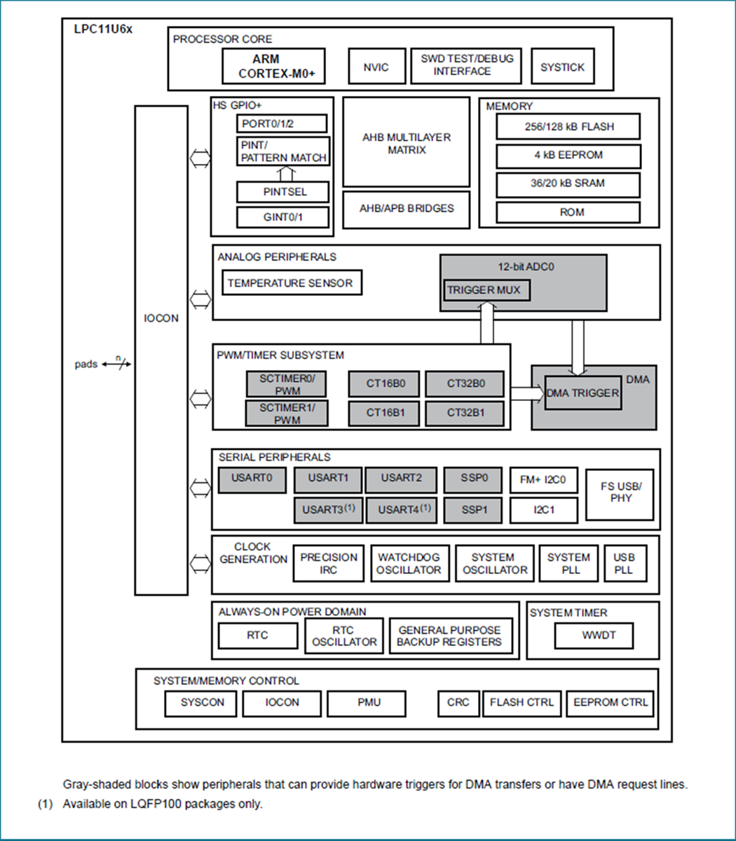 NXP Semiconductors Micro-contrôleur 32 bits ARM Cortex-M0+ LPC11U6x