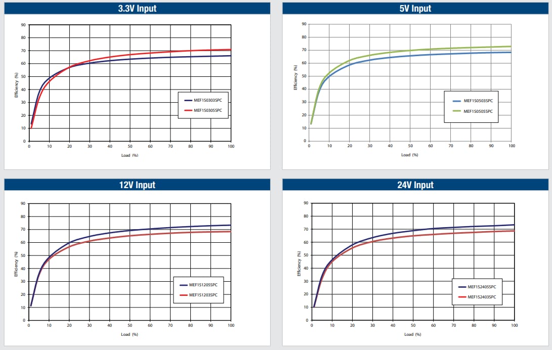 Graphique des performances - Murata Power Solutions Série MEF1 - Convertisseurs CC-CC isolés à sortie unique régulée 1 W
