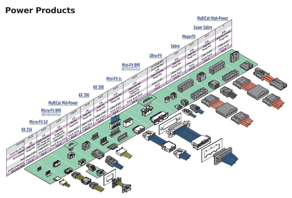 Graphique - Molex Connecteurs d'alimentation Sabre™