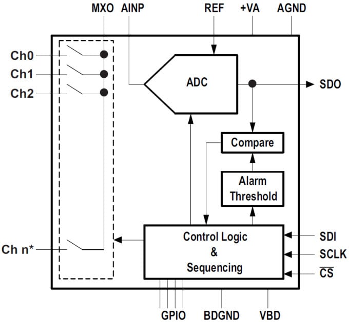 Schéma de principe - Texas Instruments CAN asymétrique à interface série de micro-puissance ADS7952/57
