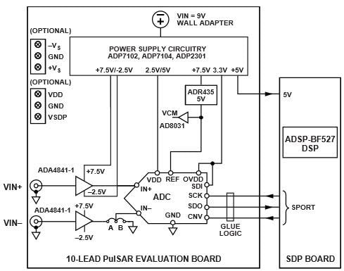Analog Devices Inc. Kit d'évaluation EVAL-AD7693SDZ Analog Devices