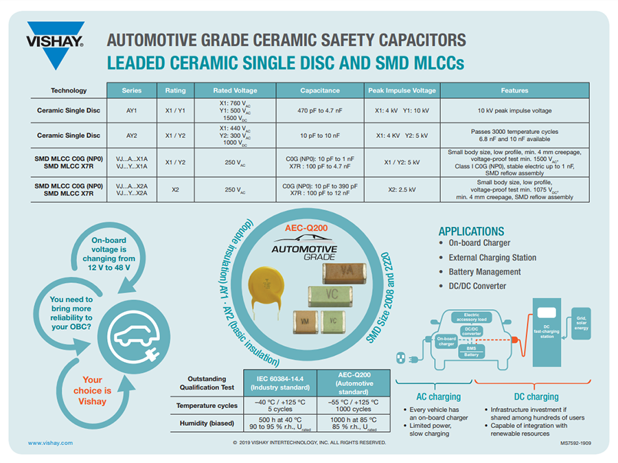 Infographie - Vishay / BC Components Condensateurs de sécurité classés CA série AY2
