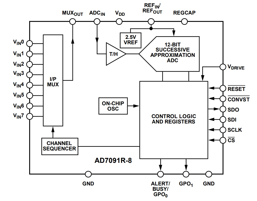 Analog Devices Inc. CAN 12 bits ultra-basse consommation AD7091R-2/AD7091R-4/AD7091R-8 