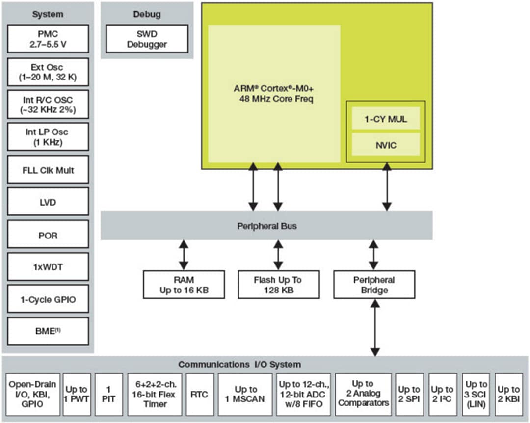 Schéma de principe - NXP Semiconductors Microcontrôleurs 32 bits Kinetis série EA