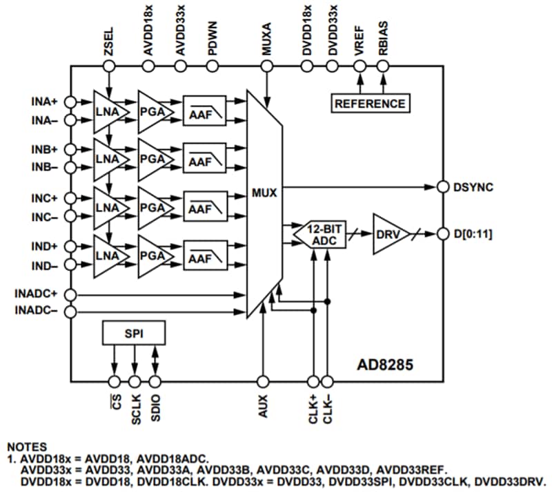 Schéma de principe - Analog Devices Inc. AFE de voie de réception de radar AD8285 Analog Devices