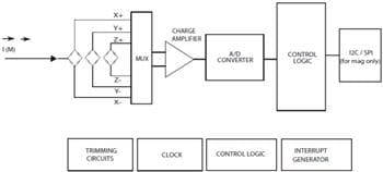 Schéma de principe - STMicroelectronics Module inertiel iNEMO LSM9DS1 STMicroelectronics