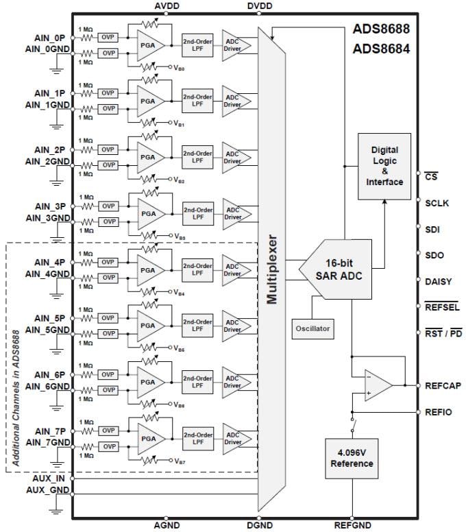 Schéma de principe - Texas Instruments Convertisseur analogique-numérique (CAN) SAR à 16 bits et 8 canaux ADS868x 