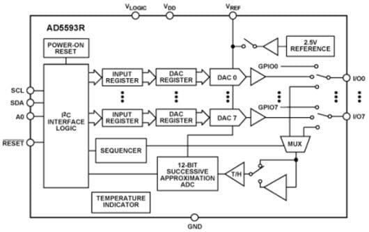 Schéma de principe - Analog Devices Inc. Configurable CAN/CNA AD5593R