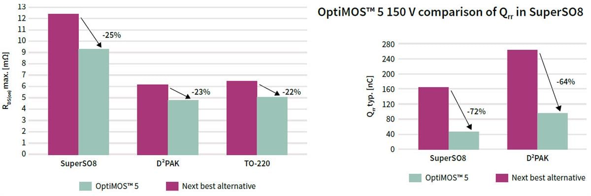 Infineon Technologies MOSFET de puissance OptiMOS™ 5