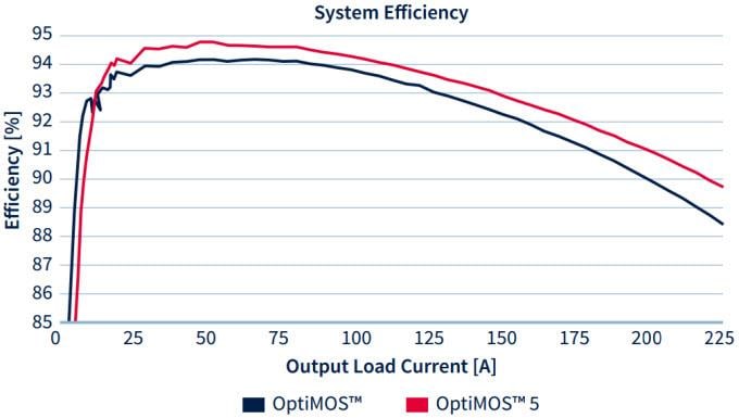 Infineon Technologies MOSFET de puissance OptiMOS™ 5