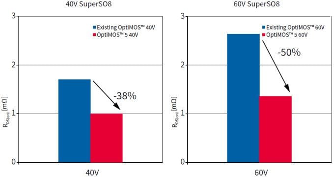 Infineon Technologies MOSFET de puissance OptiMOS™ 5