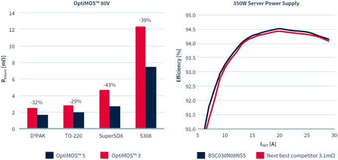 Infineon Technologies MOSFET de puissance OptiMOS™ 5