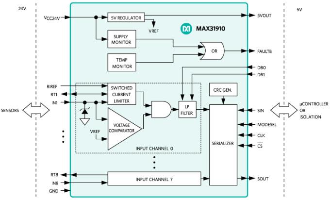 Schéma de principe - Analog Devices / Maxim Integrated Traducteur/sérialiseur ultra-faible puissance MAX31910