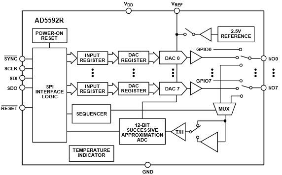 Schéma de principe - Analog Devices Inc. CAN/CNA configurables de 12 bits AD5592R Analog Devices