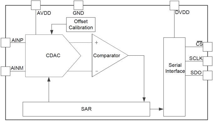 Schéma de principe - Texas Instruments CAN SAR ultra-basse puissance et de taille ultra-réduite ADS704x