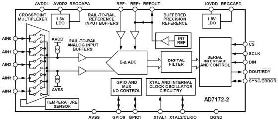 Schéma de principe - Analog Devices Inc. CAN Sigma-Delta 24 bits AD7172-2