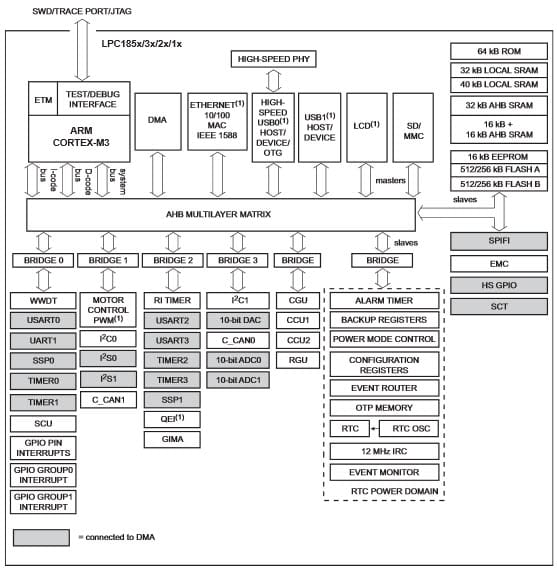 Schéma de principe - NXP Semiconductors Microcontrôleurs Cortex ARM LPC18Sx