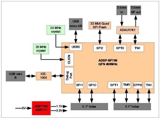 Analog Devices Inc. Carte d'évaluation ADZS-BF706-EZMINI