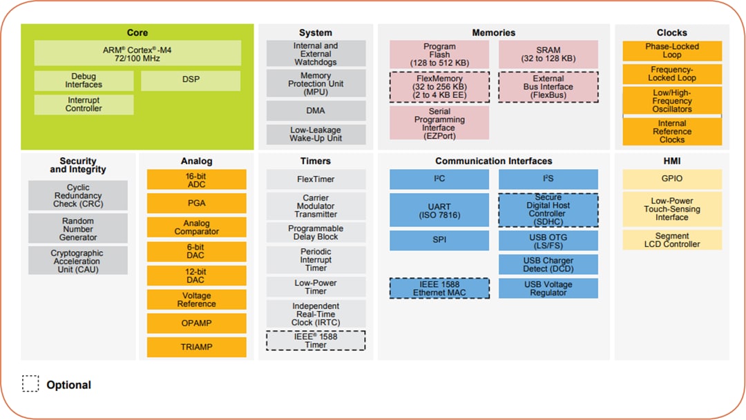 Block Diagram - NXP Semiconductors Kinetis K5x 32-bit Microcontrollers