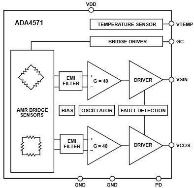 Schéma de principe - Analog Devices Inc. Capteurs magnétiques d'angle AMR intégrés ADA4571