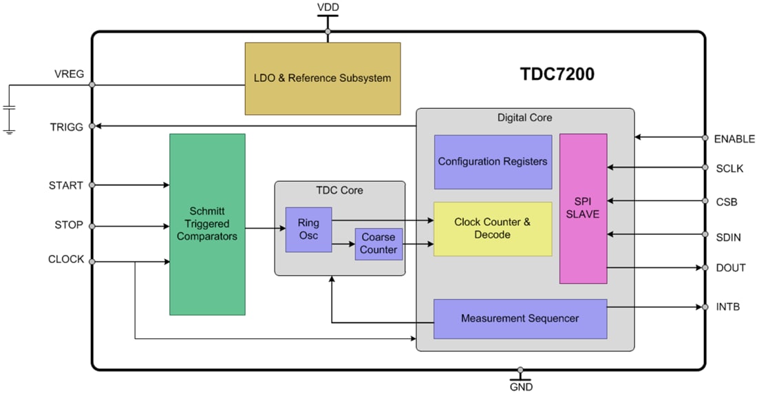 Schéma de principe - Texas Instruments Convertisseur temps-numérique (TDC) TDC7200