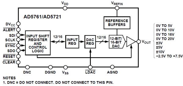 Analog Devices Inc. AD5721 Voltage Output DACs