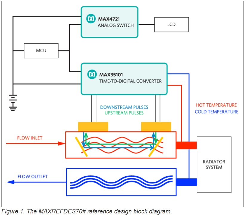 Analog Devices / Maxim Integrated Débitmètre et thermomètre MAXREFDES70#
