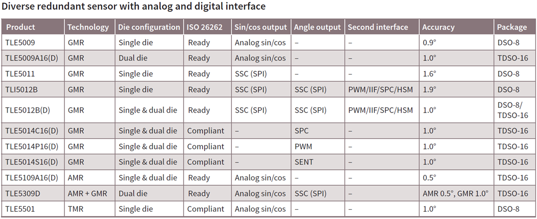 Graphique - Infineon Technologies Capteurs magnétiques d'angle TLE500x/TLE501x