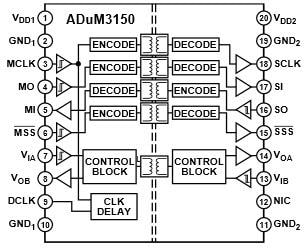 Analog Devices Inc. Isolateurs numériques SPIsolator™ ADuM3150 Analog Devices
