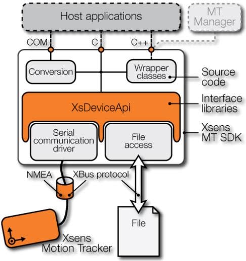 Xsens / Movella Capteurs série MTi-10