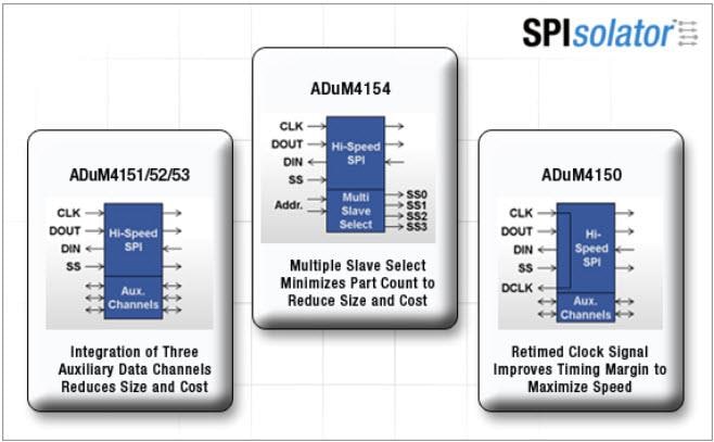 Analog Devices Inc. Isolateurs numériques ADuM415x SPIsolator™