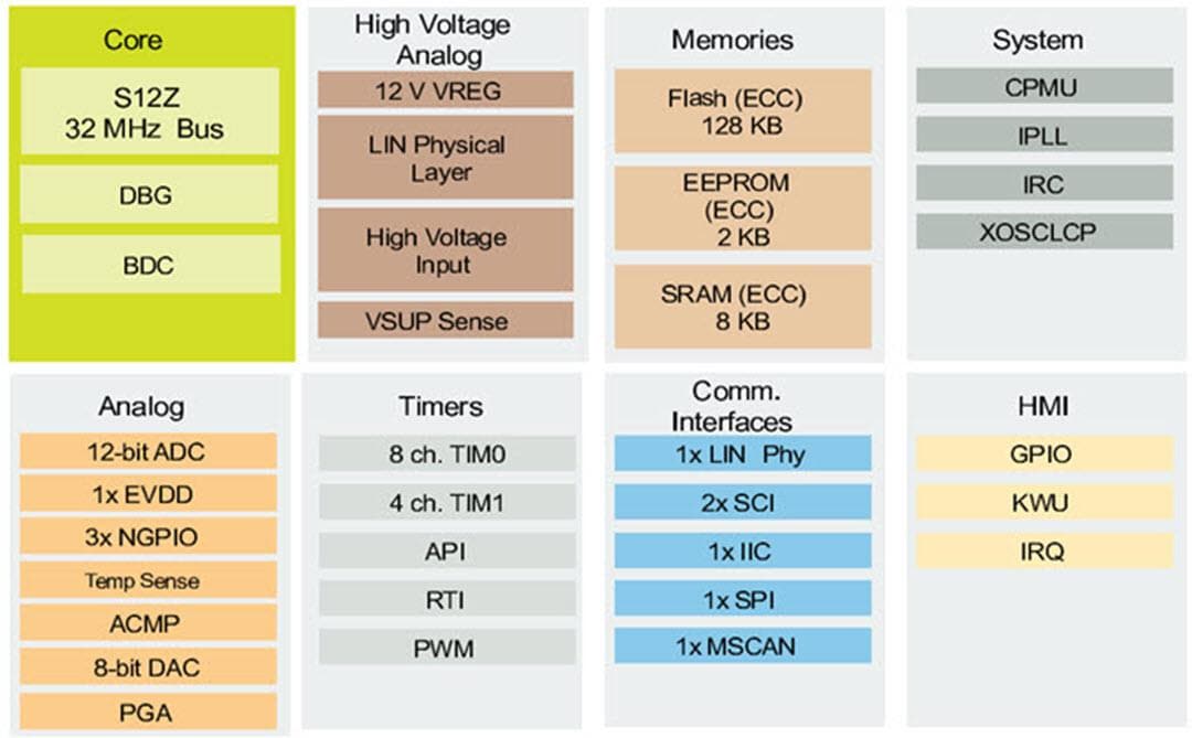 Schéma de principe - NXP Semiconductors Microcontrôleurs à signal mixte MagniV S12ZVL