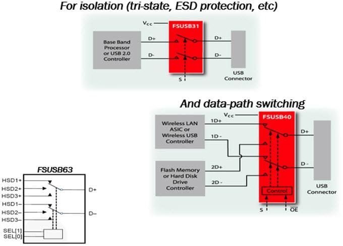 onsemi / Fairchild Commutateurs USB 2.0 FSUSBxx