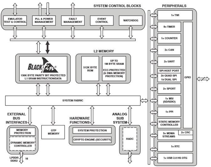 Block Diagram - Analog Devices Inc. ADSP-BF706 Blackfin+ Embedded Processors