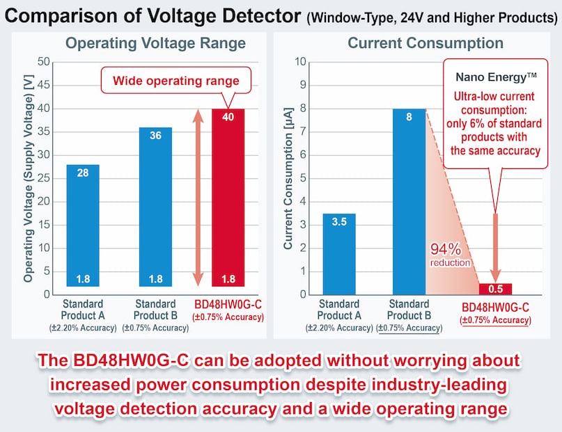Chart - ROHM Semiconductor BD48xxx & BD49xxx Voltage Detector ICs