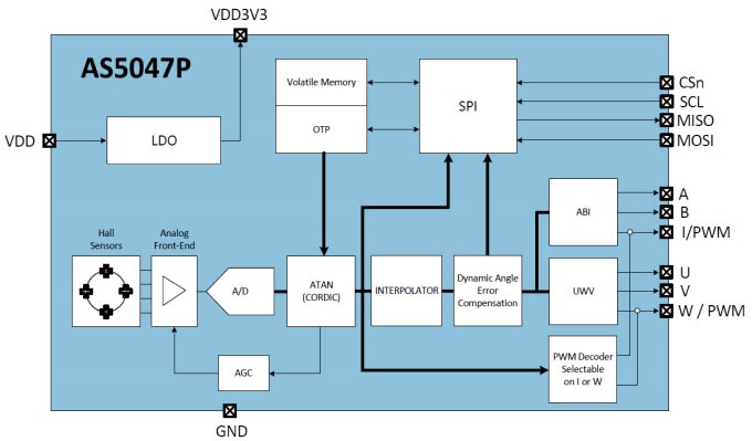 Block Diagram - ams OSRAM AS5047P 14-Bit Rotary Position Sensor