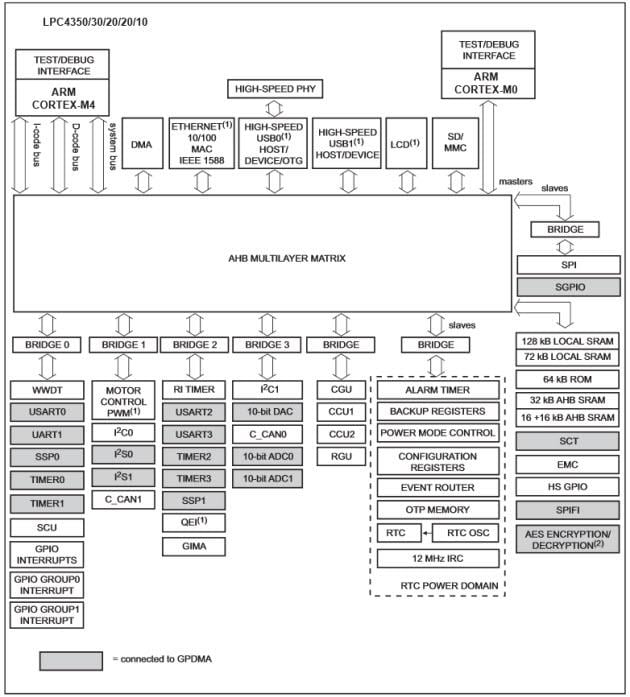 Schéma de principe - NXP Semiconductors Microcontrôleurs Cortex ARM LPC43Sx