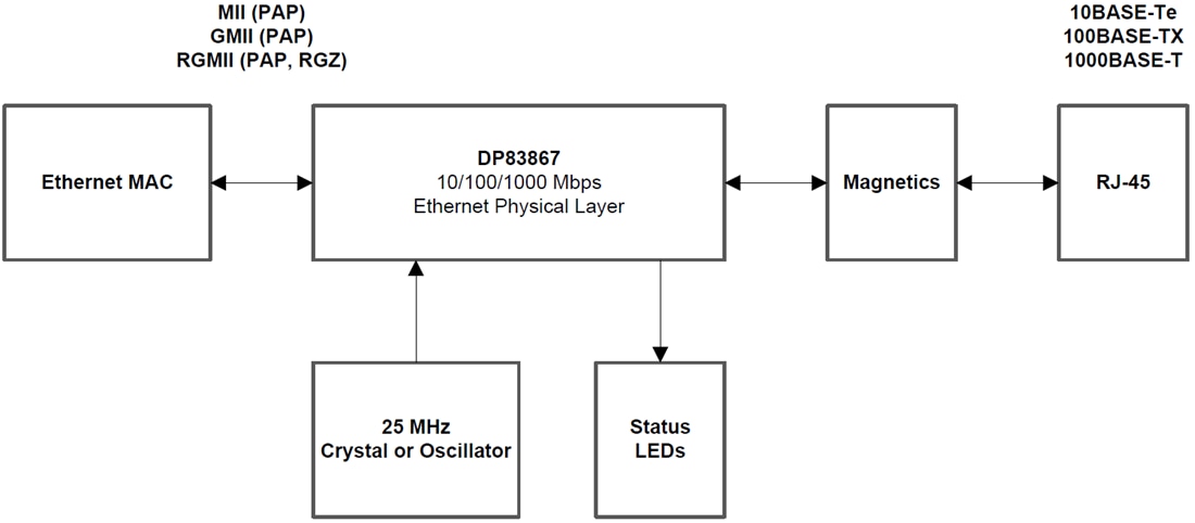Schéma de principe - Texas Instruments PHY Gigabit Ethernet DP83867