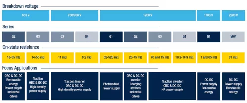 STMicroelectronics MOSFET au carbure de silicium SCTx0N120