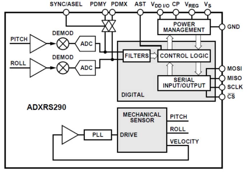 Analog Devices Inc. Gyroscope à deux axes ADXRS290