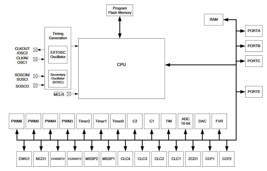Microchip Technology PIC16F15354 8-bit Microcontrollers
