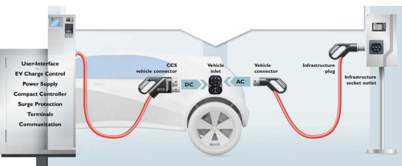 Phoenix Contact Solutions pour l'électromobilité