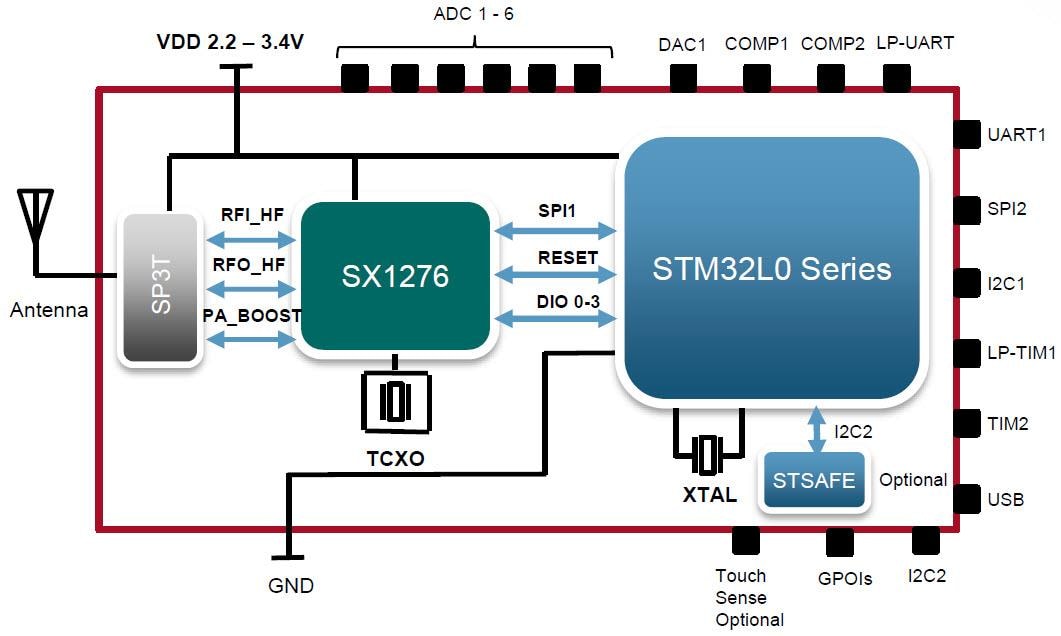 Schéma de principe - Murata Electronics Modules type ABZ LoRa