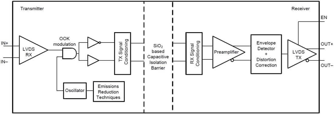 Block Diagram - Texas Instruments ISO7821LLS Isolated Dual LVDS Buffer