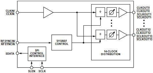 Block Diagram - Analog Devices Inc. HMC7043 Clock Buffers