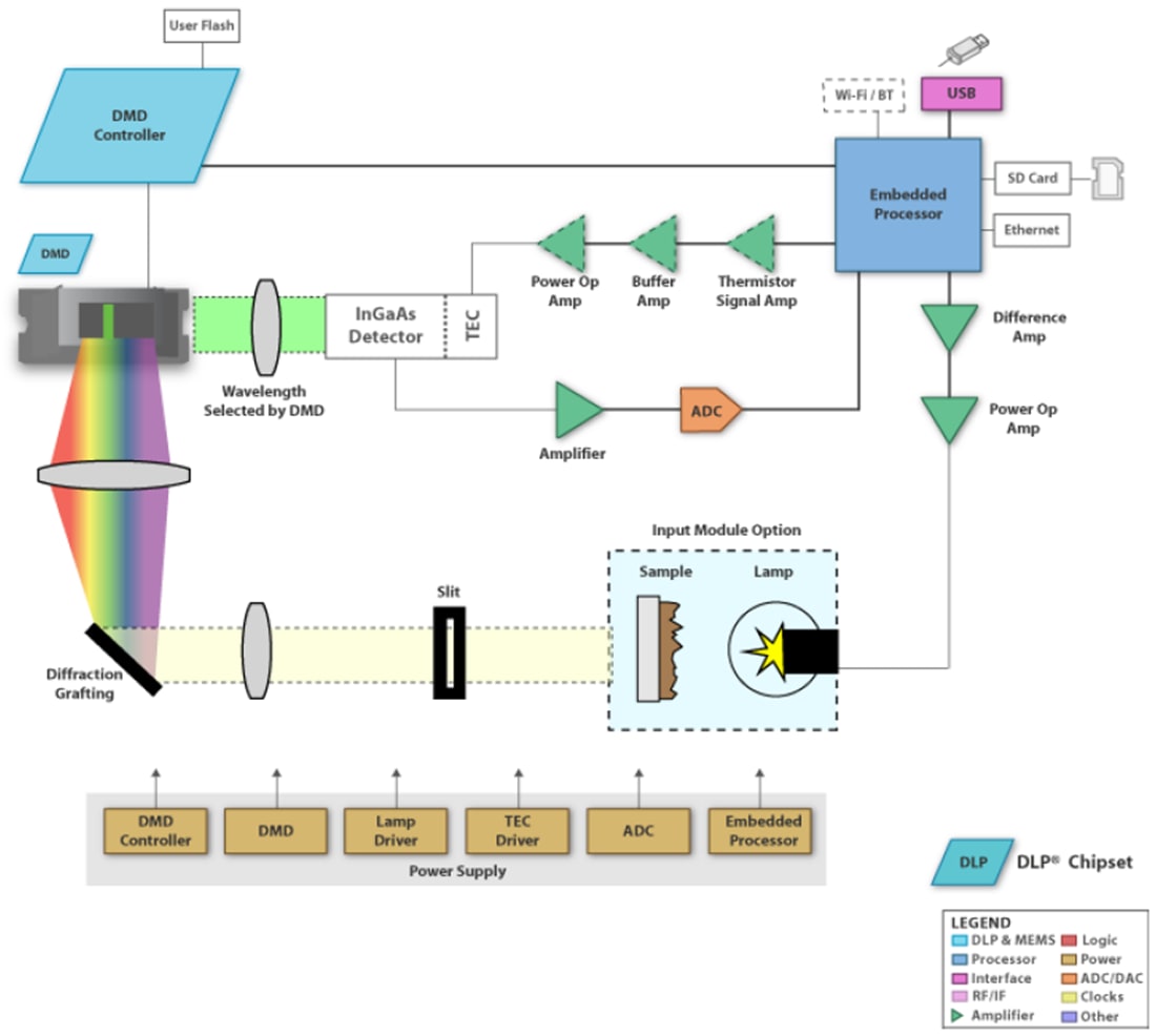 Block Diagram - Texas Instruments DLPNIRSCANEVM Evaluation Module